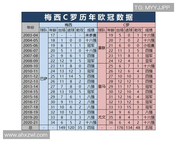 欧冠历史射手榜最新动态C罗以140球稳居第一梅西紧随其后达129球